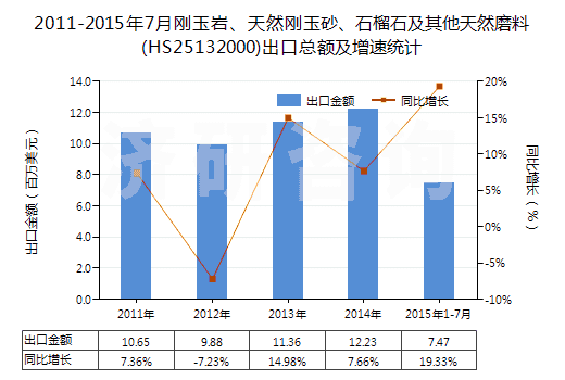 2011-2015年7月剛玉巖、天然剛玉砂、石榴石及其他天然磨料(HS25132000)出口總額及增速統(tǒng)計